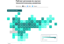 Удмуртия заняла 20-е место в рейтинге регионов по научно-технологическому развитию